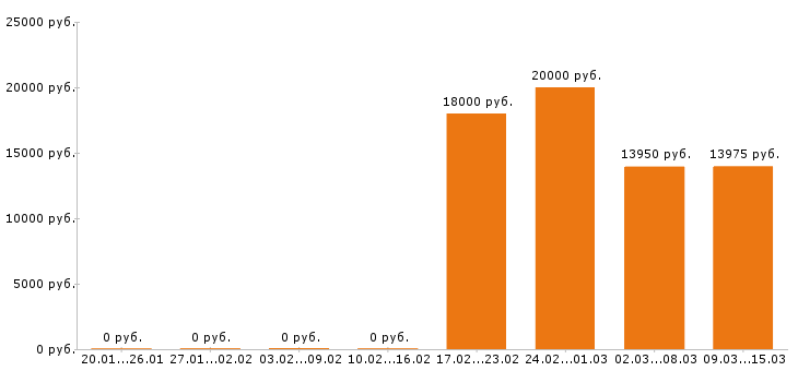 Вакансии воспитатель в Уфе - Медиана зарплат воспитатель в Уфе за 2 месяца