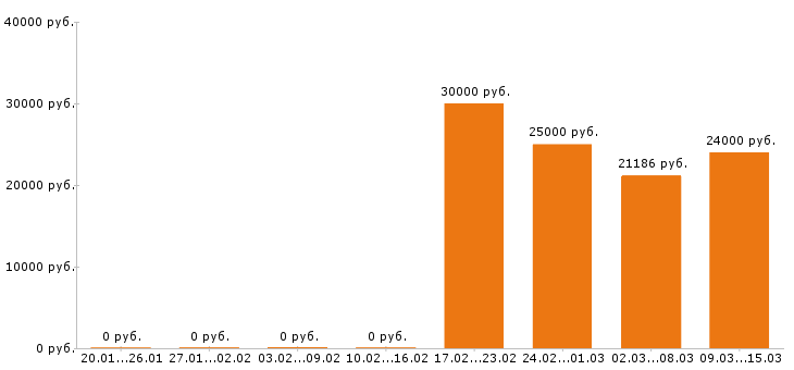 Вакансии воспитатель в Хабаровске - Медиана зарплат воспитатель в Хабаровске за 2 месяца