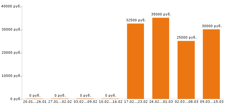Вакансии воспитатель в Химках - Медиана зарплат воспитатель в Химках за 2 месяца