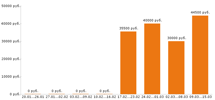 Вакансии воспитатель Московская область - Медиана зарплат воспитатель Московская область за 2 месяца