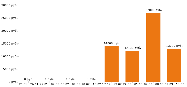 Вакансии воспитатель Нижний новгород - Медиана зарплат воспитатель Нижний новгород за 2 месяца