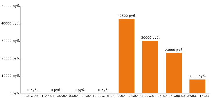Вакансии воспитатель Санкт-петербург - Медиана зарплат воспитатель Санкт-петербург за 2 месяца