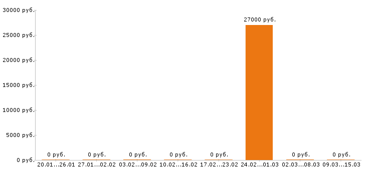 Вакансии гардеробщик в Иркутске - Медиана зарплат гардеробщик в Иркутске за 2 месяца