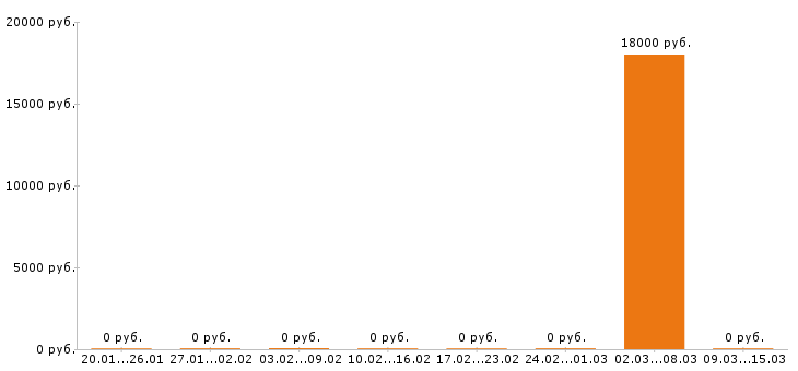 Вакансии гардеробщик в Казани - Медиана зарплат гардеробщик в Казани за 2 месяца