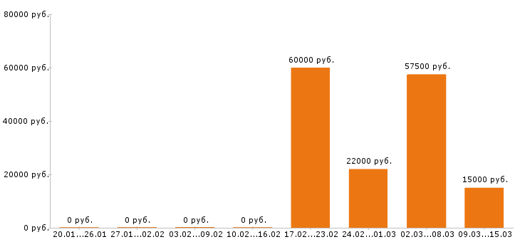 Вакансии гардеробщик в Москве - Медиана зарплат гардеробщик в Москве за 2 месяца