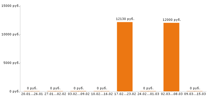 Вакансии гардеробщик в Самаре - Медиана зарплат гардеробщик в Самаре за 2 месяца