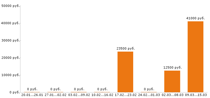 Вакансии гардеробщик Санкт-петербург - Медиана зарплат гардеробщик Санкт-петербург за 2 месяца