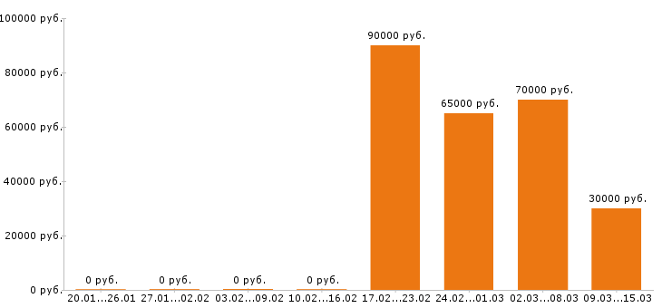 Вакансии геодезист в Волгограде - Медиана зарплат геодезист в Волгограде за 2 месяца