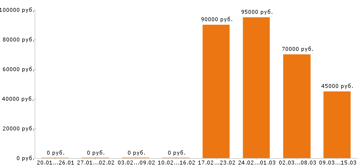 Вакансии геодезист в Екатеринбурге - Медиана зарплат геодезист в Екатеринбурге за 2 месяца