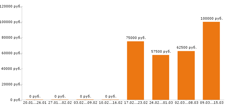 Вакансии геодезист в Иркутске - Медиана зарплат геодезист в Иркутске за 2 месяца