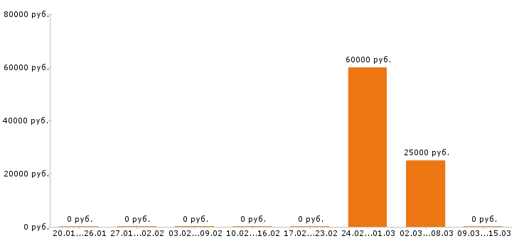 Вакансии геодезист в Калуге - Медиана зарплат геодезист в Калуге за 2 месяца