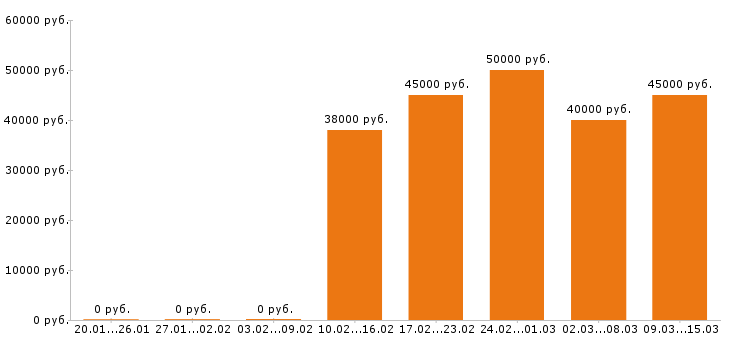 Вакансии геодезист в Кемерово - Медиана зарплат геодезист в Кемерово за 2 месяца