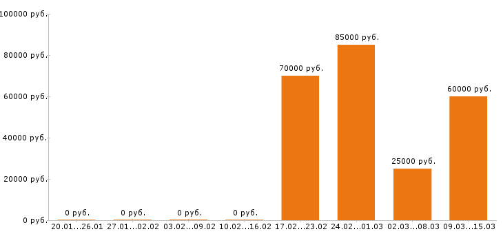 Вакансии геодезист в Краснодаре - Медиана зарплат геодезист в Краснодаре за 2 месяца