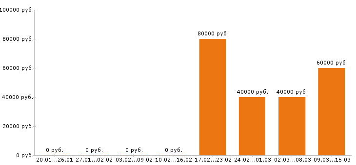 Вакансии геодезист в Красноярске - Медиана зарплат геодезист в Красноярске за 2 месяца