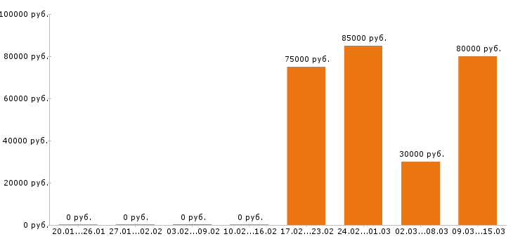 Вакансии геодезист в Москве - Медиана зарплат геодезист в Москве за 2 месяца