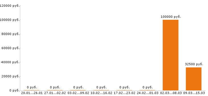 Вакансии геодезист в Оренбурге - Медиана зарплат геодезист в Оренбурге за 2 месяца