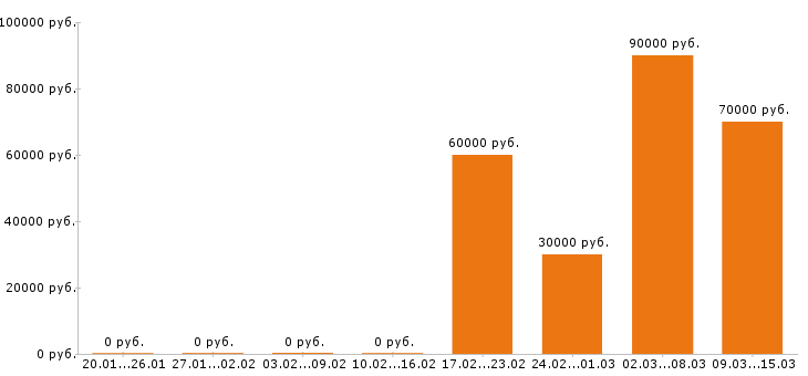 Вакансии геодезист в Перми - Медиана зарплат геодезист в Перми за 2 месяца