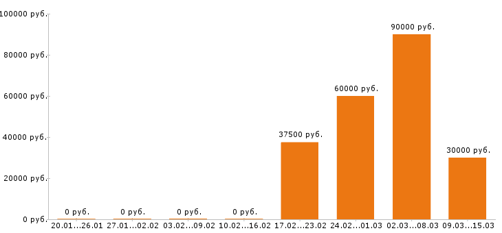 Вакансии геодезист в Самаре - Медиана зарплат геодезист в Самаре за 2 месяца
