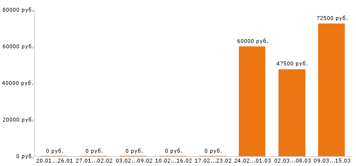 Вакансии геодезист в Саратове - Медиана зарплат геодезист в Саратове за 2 месяца