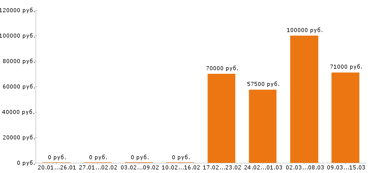 Вакансии геодезист в Тюмени - Медиана зарплат геодезист в Тюмени за 2 месяца