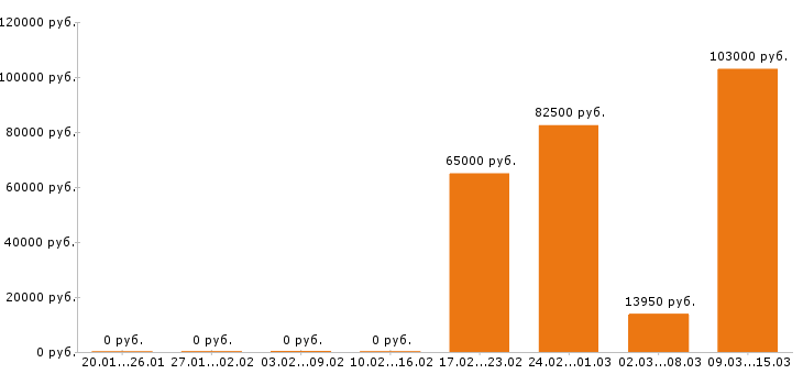 Вакансии геодезист в Уфе - Медиана зарплат геодезист в Уфе за 2 месяца