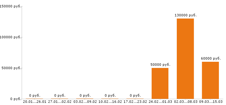 Вакансии геодезист в Хабаровске - Медиана зарплат геодезист в Хабаровске за 2 месяца