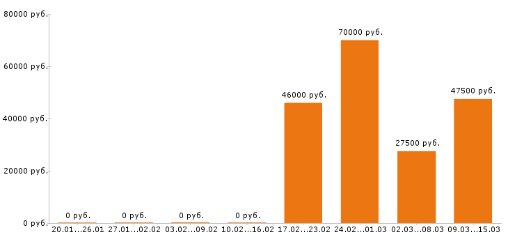Вакансии геодезист в Челябинске - Медиана зарплат геодезист в Челябинске за 2 месяца