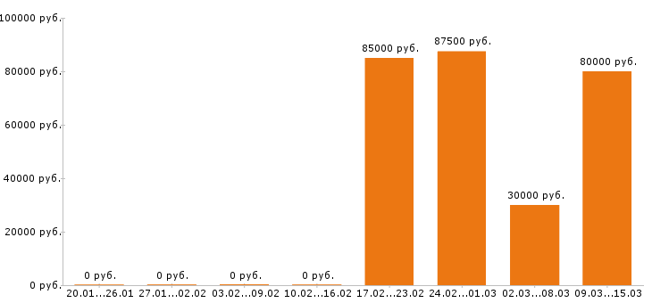 Вакансии геодезист Московская область - Медиана зарплат геодезист Московская область за 2 месяца