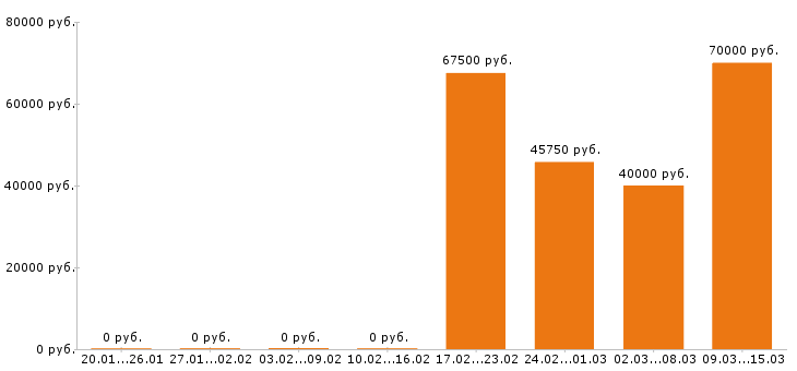 Вакансии геодезист Нижний новгород - Медиана зарплат геодезист Нижний новгород за 2 месяца