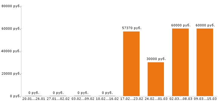 Вакансии геодезист Санкт-петербург - Медиана зарплат геодезист Санкт-петербург за 2 месяца