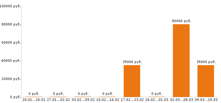 Вакансии геолог в Волгограде - Медиана зарплат геолог в Волгограде за 2 месяца