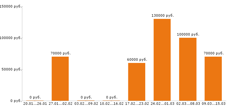 Вакансии геолог в Красноярске - Медиана зарплат геолог в Красноярске за 2 месяца
