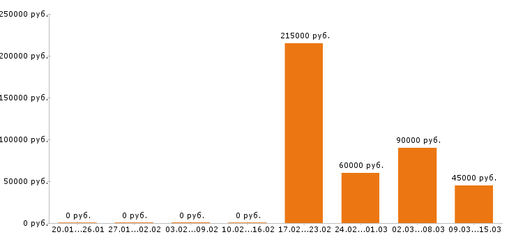 Вакансии геолог в Москве - Медиана зарплат геолог в Москве за 2 месяца