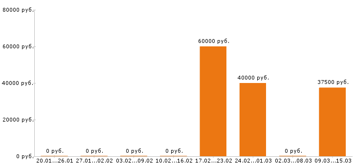 Вакансии геолог в Самаре - Медиана зарплат геолог в Самаре за 2 месяца