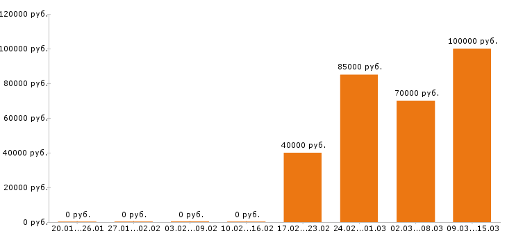 Вакансии геолог в Уфе - Медиана зарплат геолог в Уфе за 2 месяца