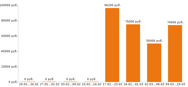 Вакансии гипсокартонщик в Москве - Медиана зарплат гипсокартонщик в Москве за 2 месяца