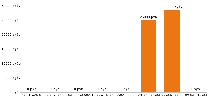 Вакансии главный бухгалтер в Абакане - Медиана зарплат главный бухгалтер в Абакане за 2 месяца