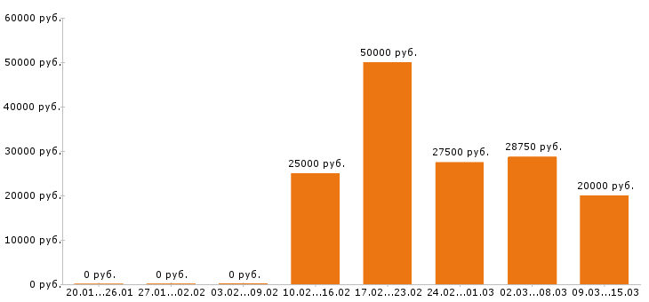 Вакансии главный бухгалтер в Ангарске - Медиана зарплат главный бухгалтер в Ангарске за 2 месяца