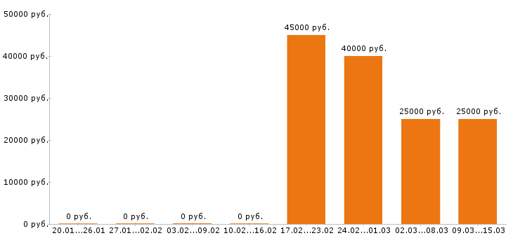 Вакансии главный бухгалтер в Архангельске - Медиана зарплат главный бухгалтер в Архангельске за 2 месяца