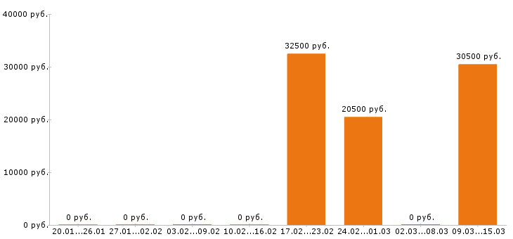 Вакансии главный бухгалтер в Астрахани - Медиана зарплат главный бухгалтер в Астрахани за 2 месяца