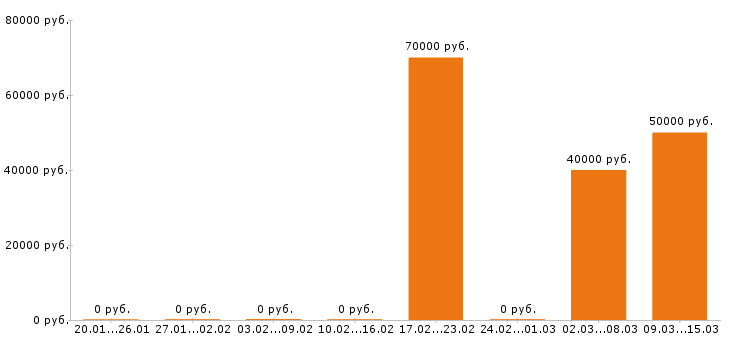 Вакансии главный бухгалтер в Балашихе - Медиана зарплат главный бухгалтер в Балашихе за 2 месяца