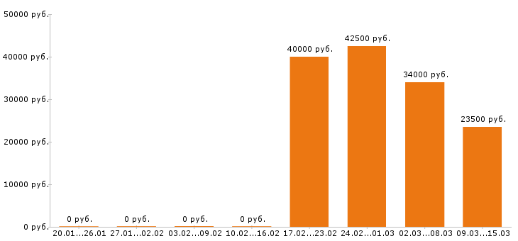 Вакансии главный бухгалтер в Барнауле - Медиана зарплат главный бухгалтер в Барнауле за 2 месяца