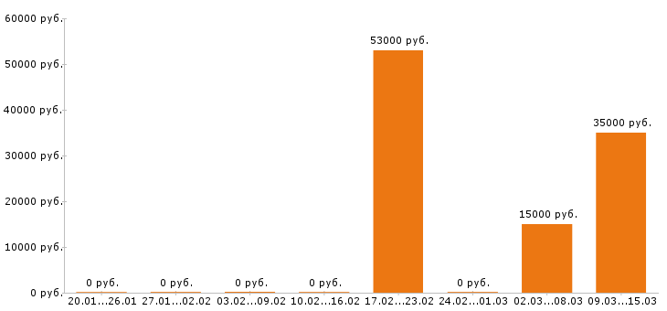 Вакансии главный бухгалтер в Брянске - Медиана зарплат главный бухгалтер в Брянске за 2 месяца