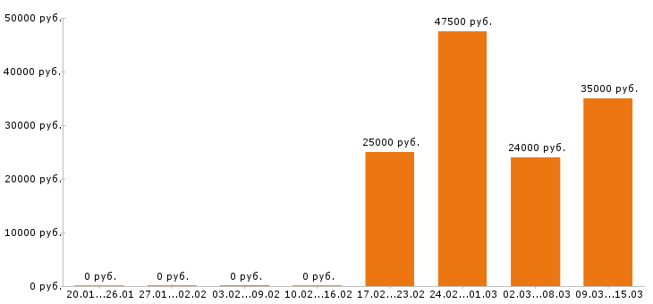 Вакансии главный бухгалтер в Волгограде - Медиана зарплат главный бухгалтер в Волгограде за 2 месяца