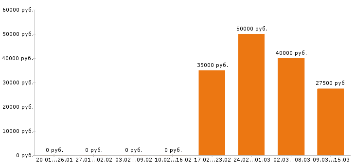 Вакансии главный бухгалтер в Воронеже - Медиана зарплат главный бухгалтер в Воронеже за 2 месяца