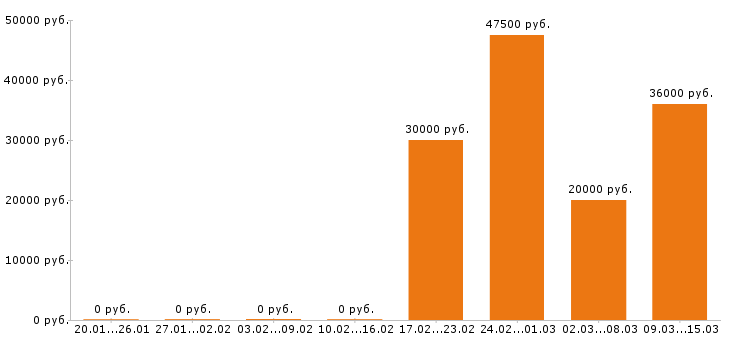 Вакансии главный бухгалтер в Дзержинске - Медиана зарплат главный бухгалтер в Дзержинске за 2 месяца