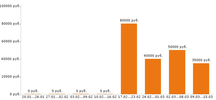 Вакансии главный бухгалтер в Екатеринбурге - Медиана зарплат главный бухгалтер в Екатеринбурге за 2 месяца