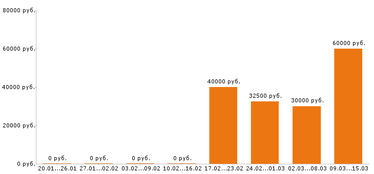 Вакансии главный бухгалтер в Иваново - Медиана зарплат главный бухгалтер в Иваново за 2 месяца