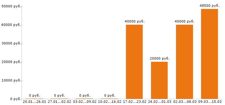 Вакансии главный бухгалтер в Ижевске - Медиана зарплат главный бухгалтер в Ижевске за 2 месяца