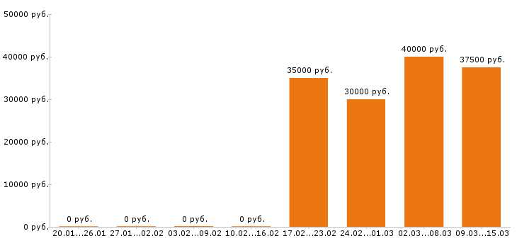 Вакансии главный бухгалтер в Иркутске - Медиана зарплат главный бухгалтер в Иркутске за 2 месяца